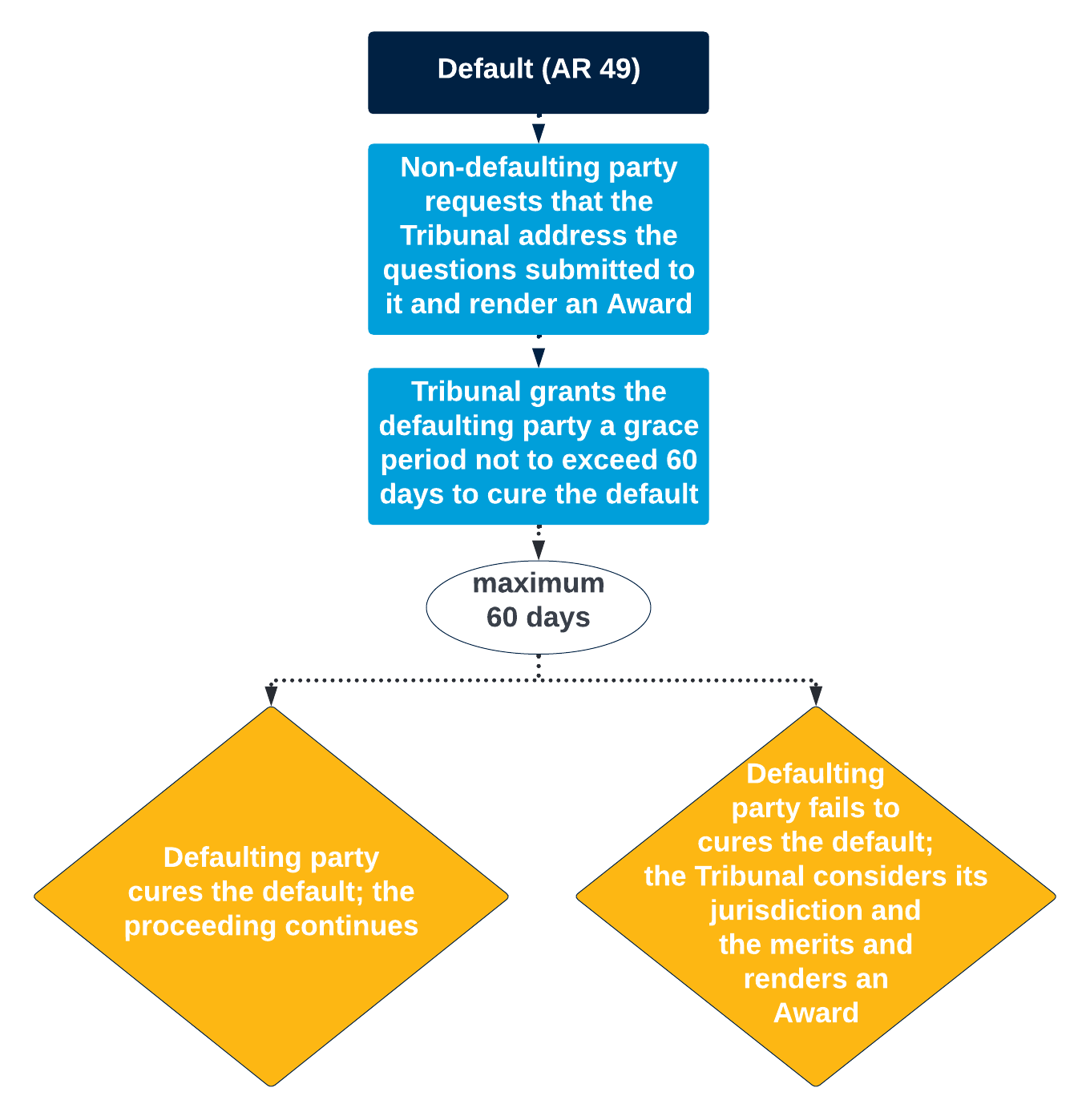 Default ICSID Convention Arbitration 2022 Rules ICSID